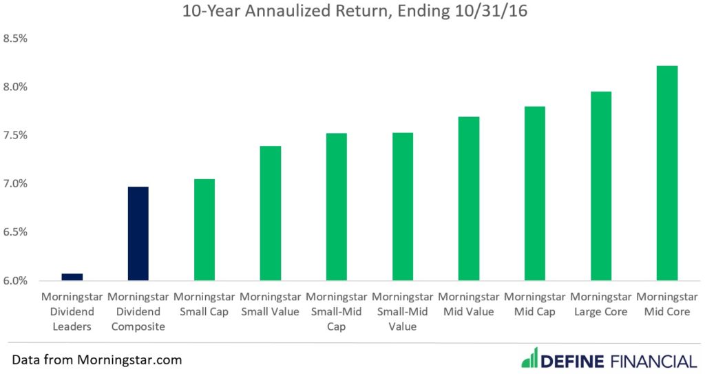 Dividend investing has not proven to be the most lucrative investing strategy.