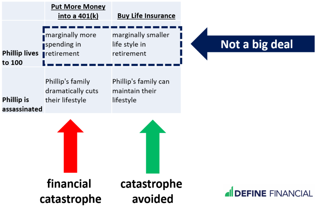 Life Insurance or 401(k)? Fee-only financial planners & fiduciaries at Define Financial.