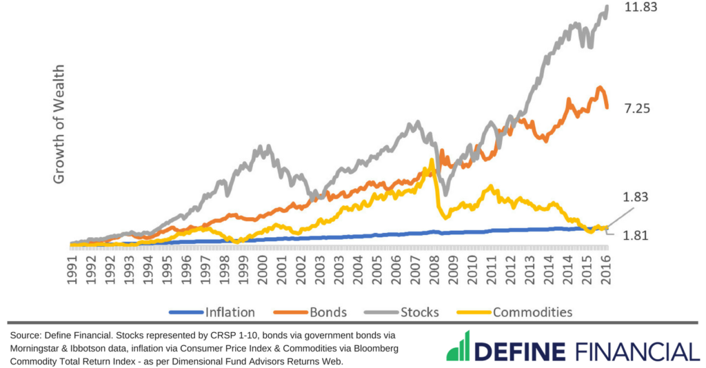 Despite their volatility, commodities do not outpace inflation. And that's before fees!