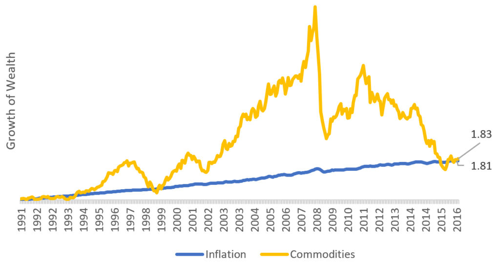 Though volatile, commodities increase at the rate of inflation - before fees!