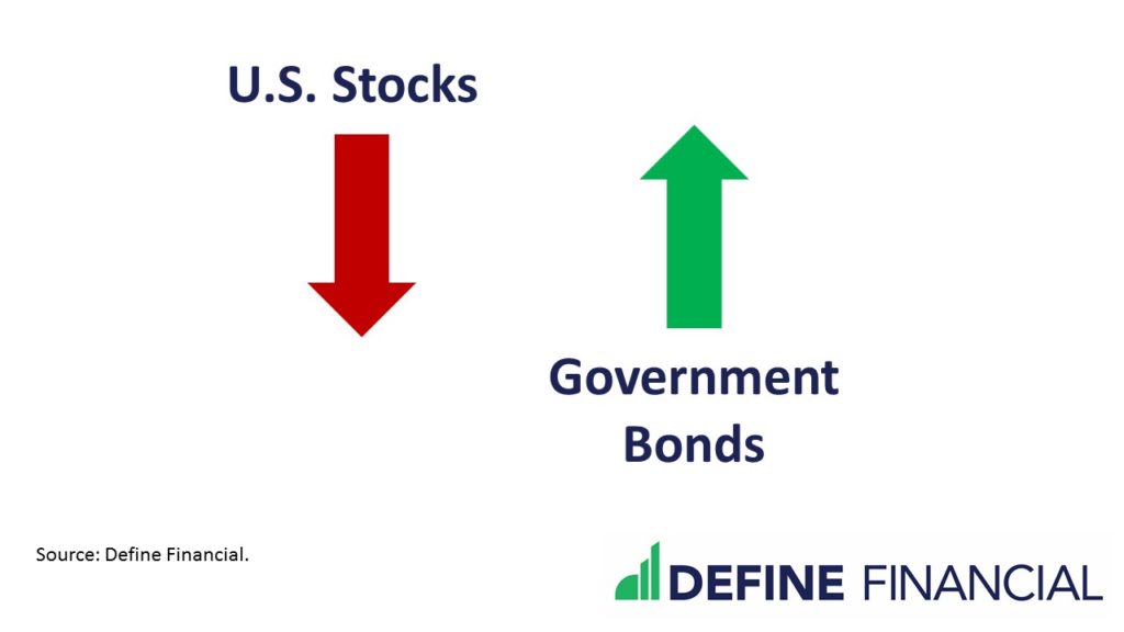 U.S. Government Bonds tend to go up when stocks go down.