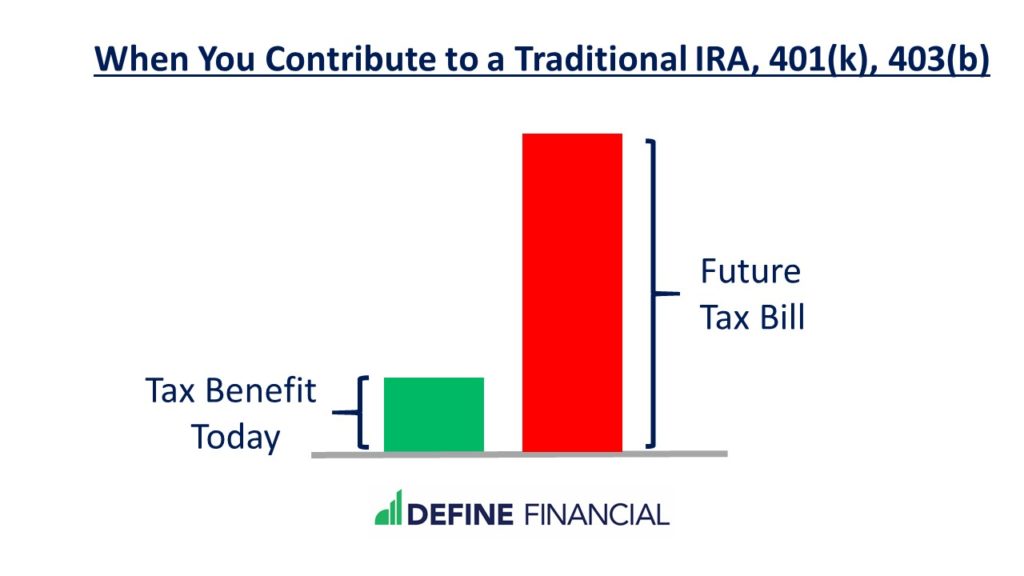 Graph of tax benefit today versus future tax bill when you contribute to traditional IRA, 401(k), or 403(b)