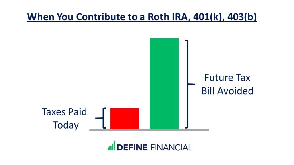 Graph of taxes paid today versus future tax bill avoided when you contribute to a Roth IRA, 401(k), or 403(b)