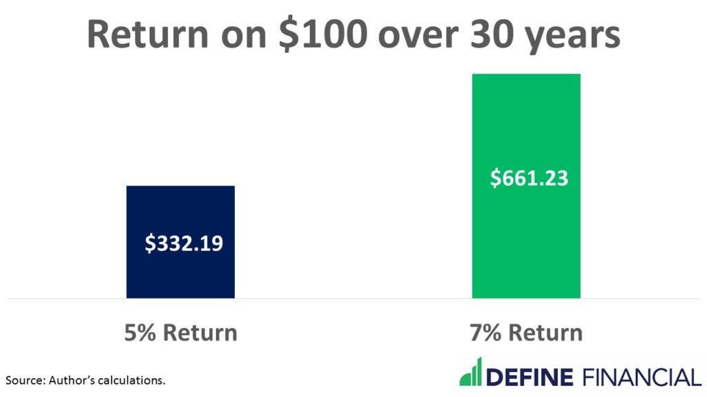 annuity fees