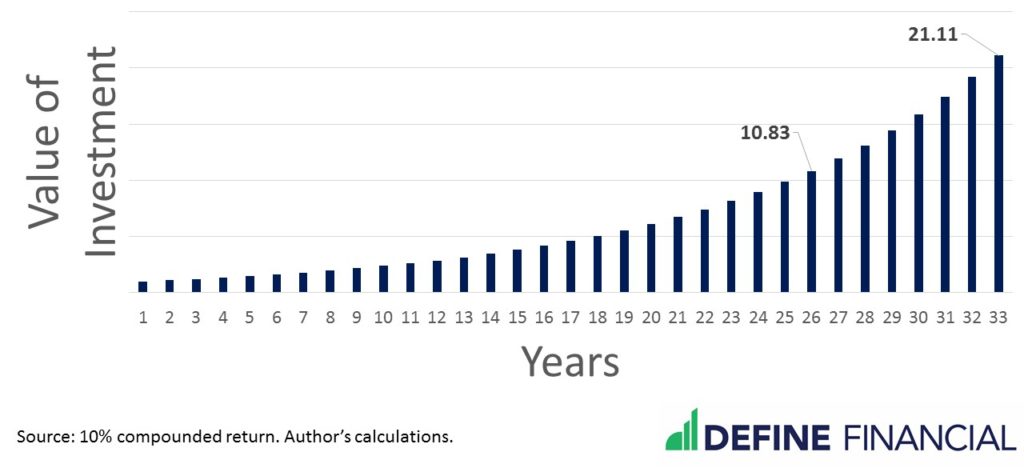 Graph of Value of Investment going up in relation to number of years it's invested