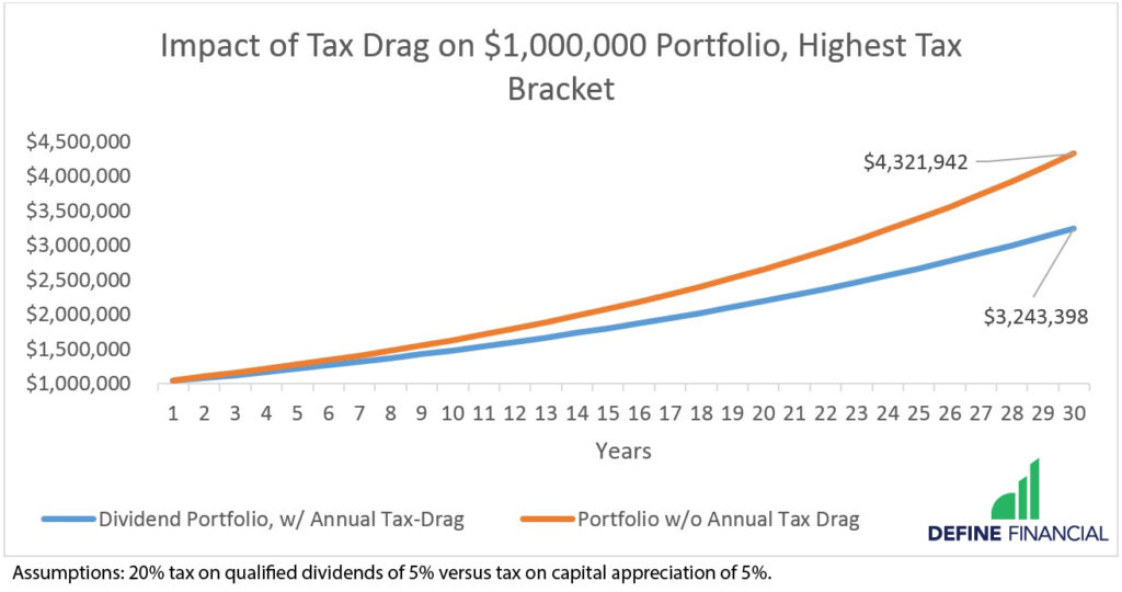 Impact of Tax Drag on $1,000,000 portfolio in the highest tax bracket