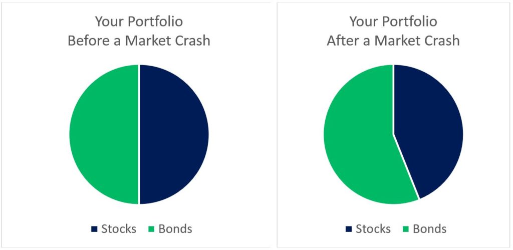Your Investment Portfolio of Stocks and Bonds Before and After a Stock Market Crash