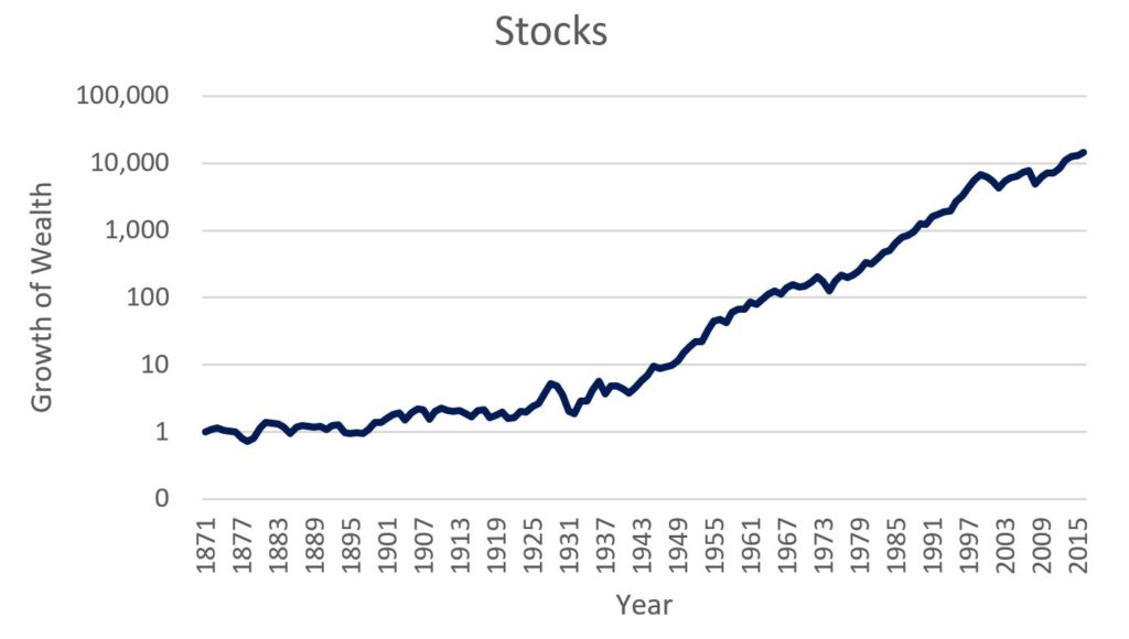 Stock market history
