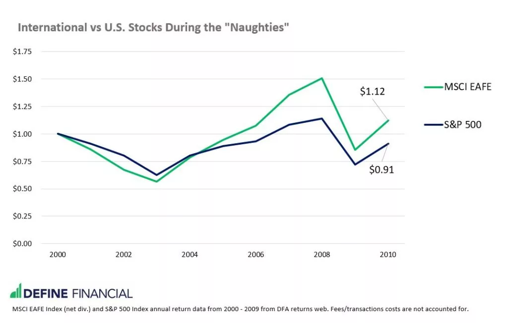 International Stocks Are They a Smart Investment? Define Financial