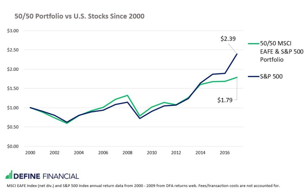 International Stocks Are They a Smart Investment? Define Financial