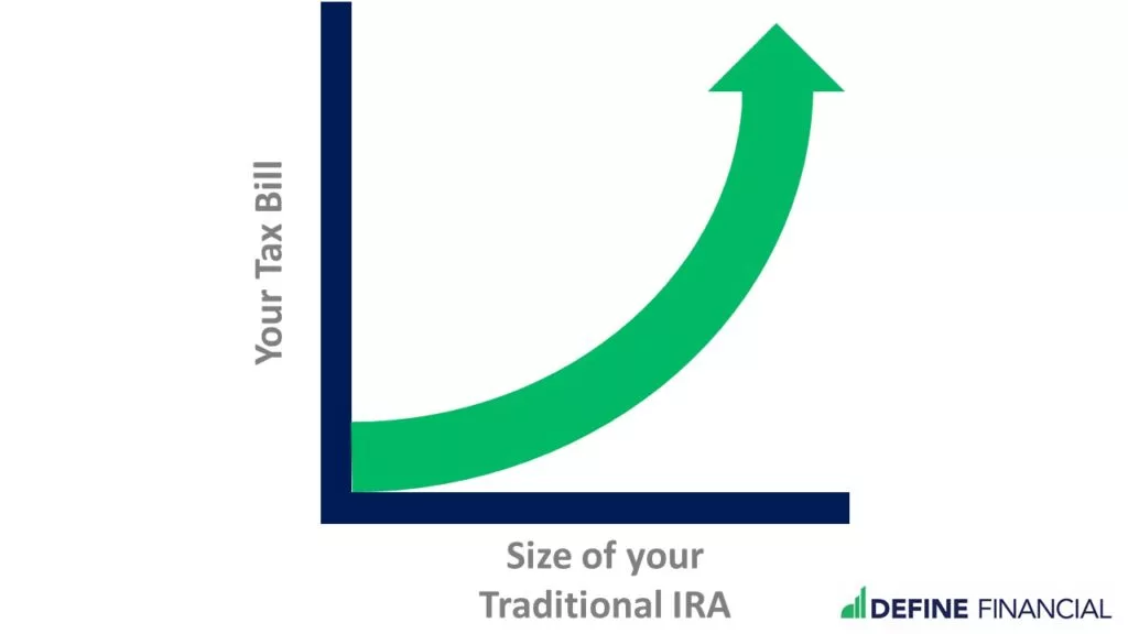 A big traditional IRA account can mean a big future tax bill.