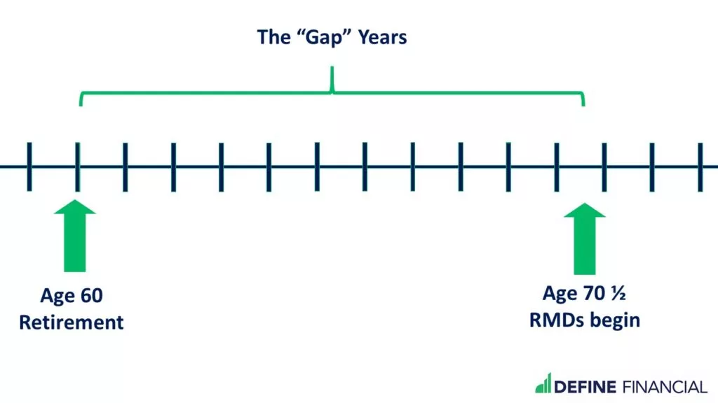 The time between you retire and when RMDs kick-in is known as the gap years is a fantastic financial planning opportunity if you know how to lower taxes in retirement.