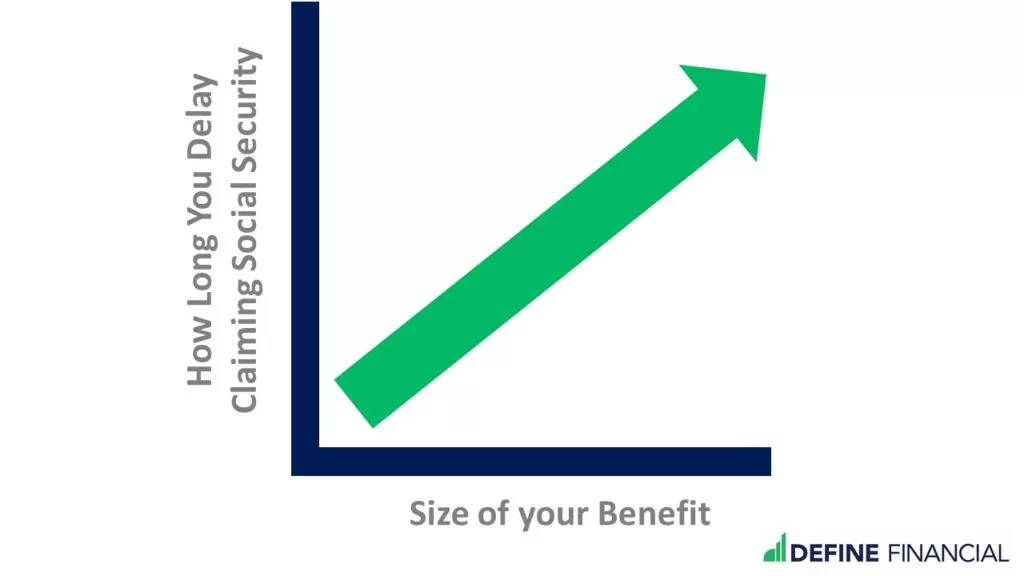 If you delay Social Security, you can increase your benefit payment. You can use this strategy to help lower your taxes in retirement.