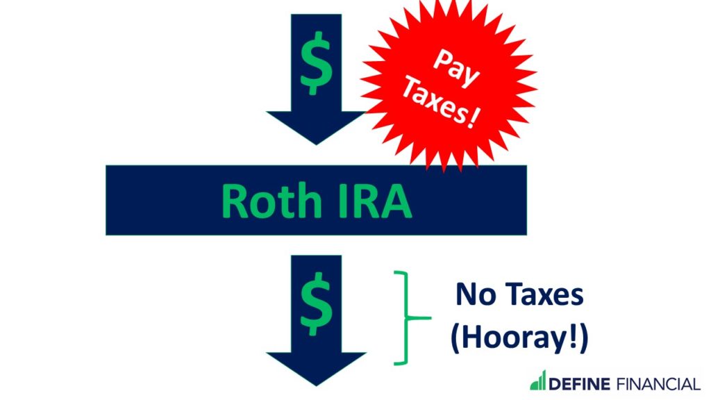 You put money into a Roth IRA after you've already paid taxes on that money. When money comes out of that account, you owe no tax on it.