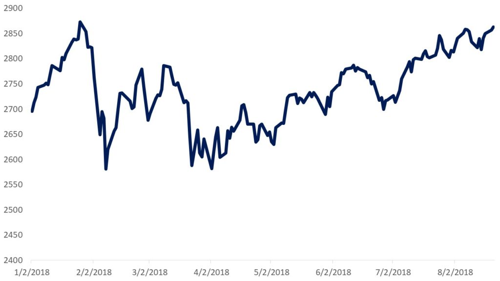 A line graph of performance of the S&P, a common investment benchmark.