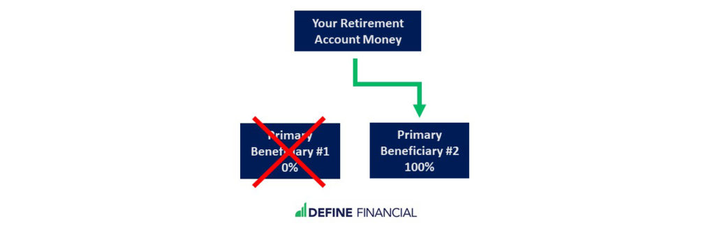 Choosing per stirpes vs per capita means no assets for heirs.