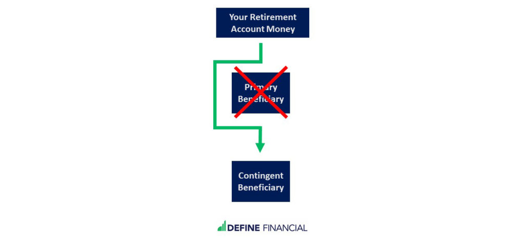 Setting up contingent beneficiaries without per stirpes