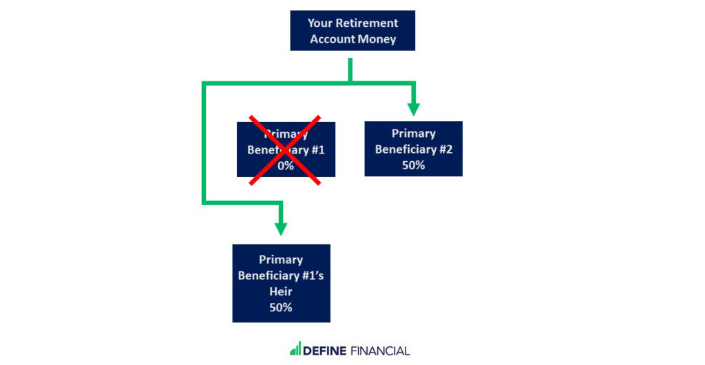 Consider a per stirpes set up on retirement account beneficiary designations.