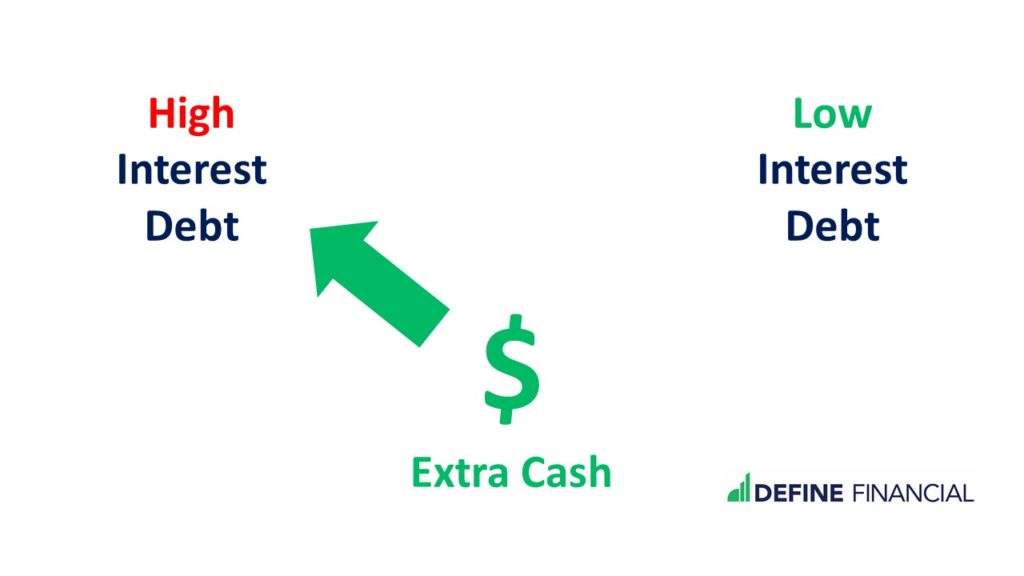 Extinguish debt quickly by paying off debt with the highest interest rate first.