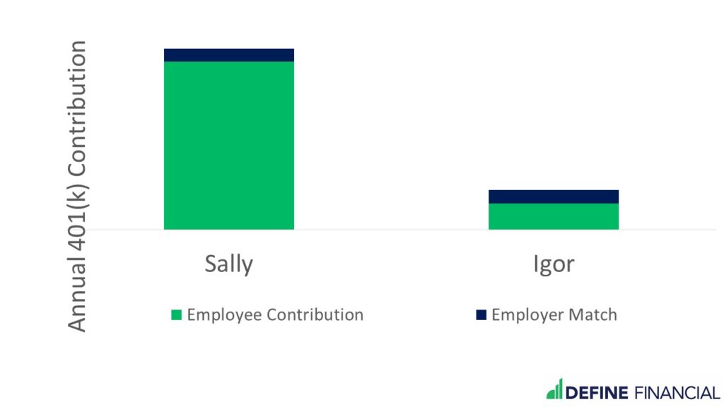 Look at how much more money Sally saves than Igor! Who do you think will have more money in the future?
