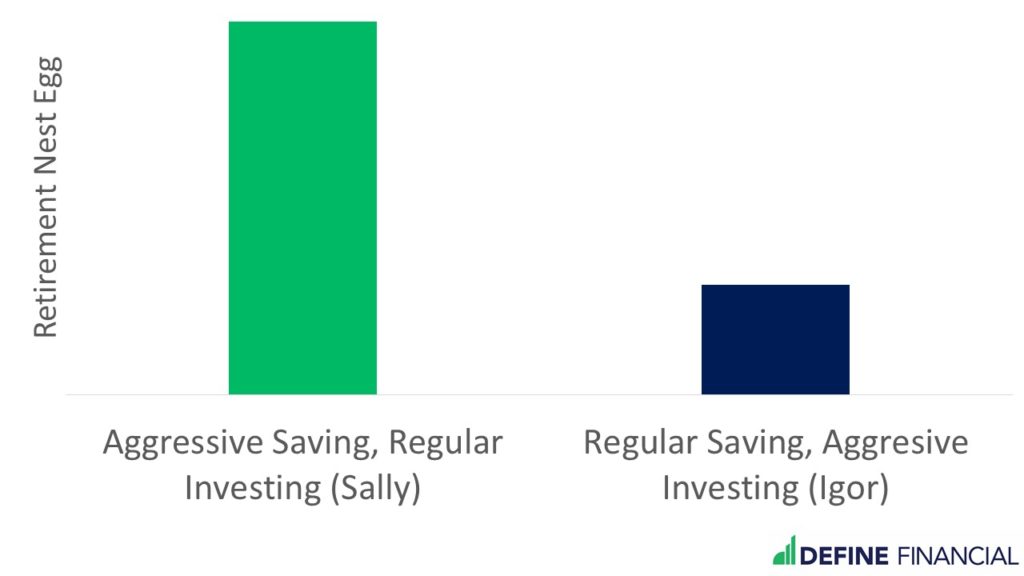 Saving more money makes the biggest difference, way bigger than investing.
