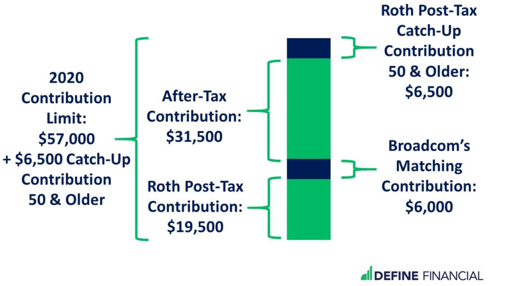 Illustrate how the different contribution sources and contribution limits on traditional, Roth, & after-tax 401(k)