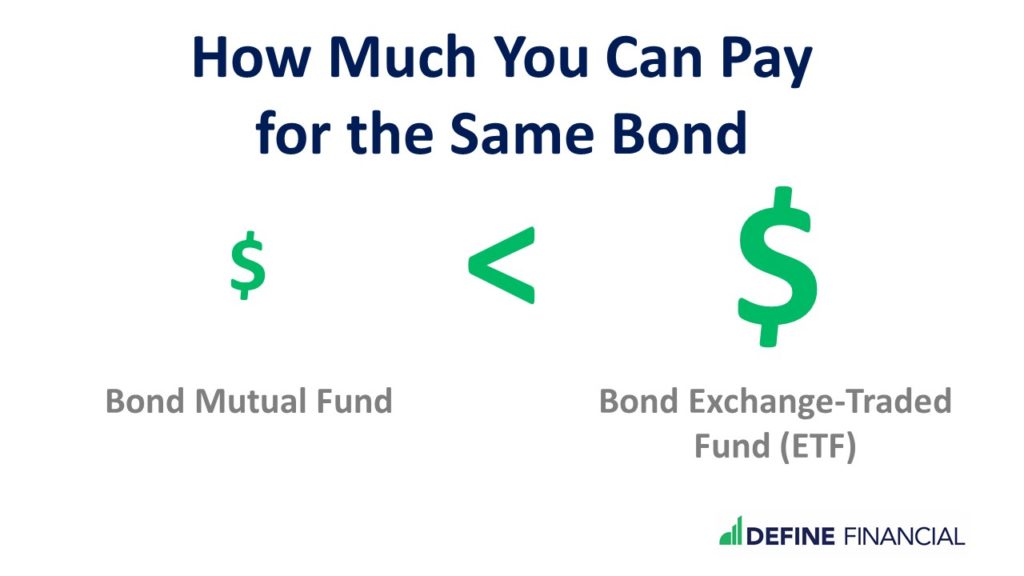 You can pay more for the same bond with ETF than with a mutual fund.
