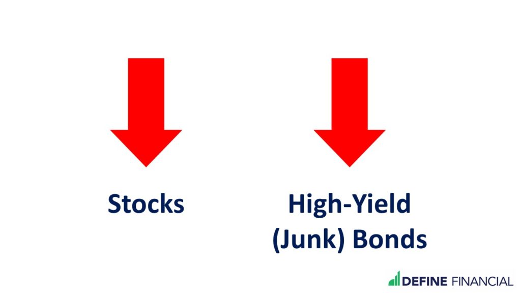 Arrows showing stocks and junk bonds moving in the same direction.