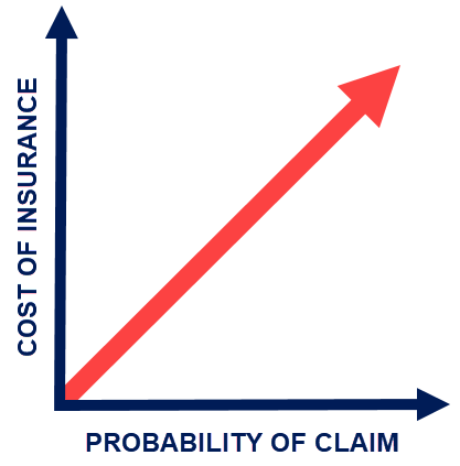Graph of cost of insurance versus probability of a claim