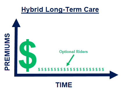 Graph of how hybrid long-term care insurance premiums stay the same over time with optional riders