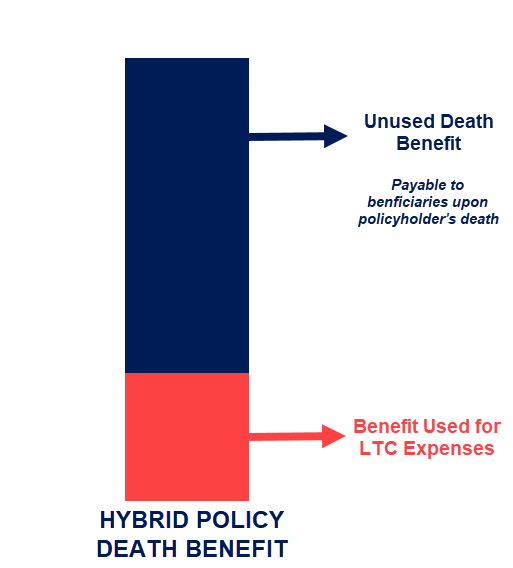 Bar graph showing unused death benefit versus benefits used for long-term care expenses in a hybrid policy