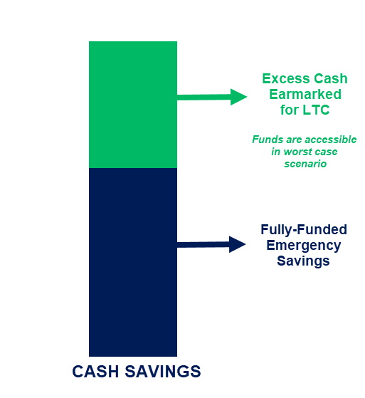 Bar graph showing excess cash earmarked for long-term care versus a fully-funded savings
