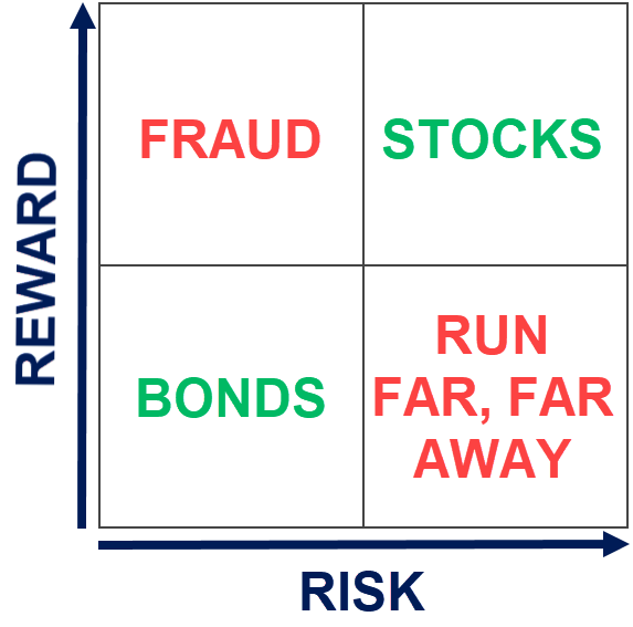 Graph displaying the rewards vs risks of stocks and bonds