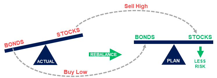 Graph displaying how rebalancing a portfolio means less risk