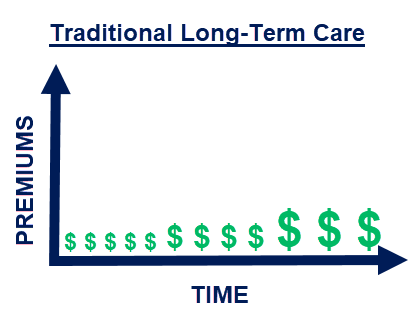 Graph of how traditional long-term care insurance premiums increase over time