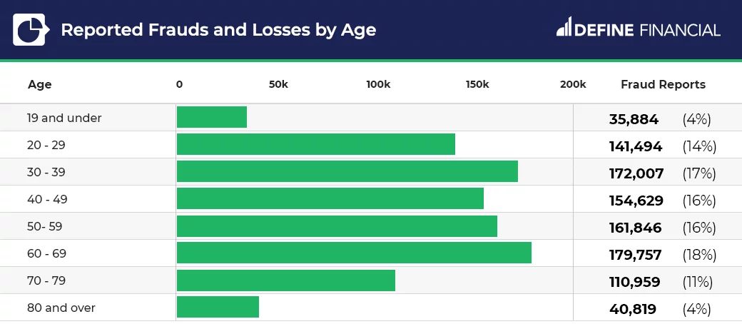 credit card fraud by age