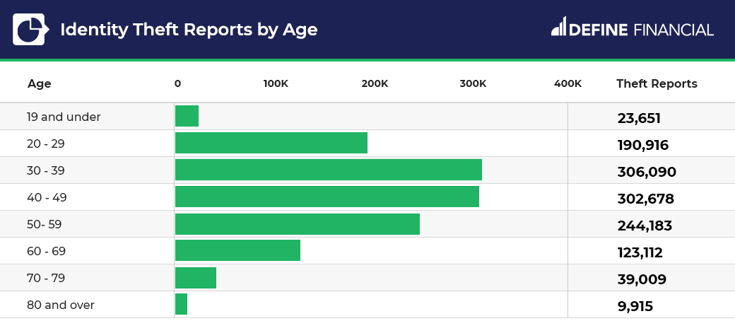 ID theft by age