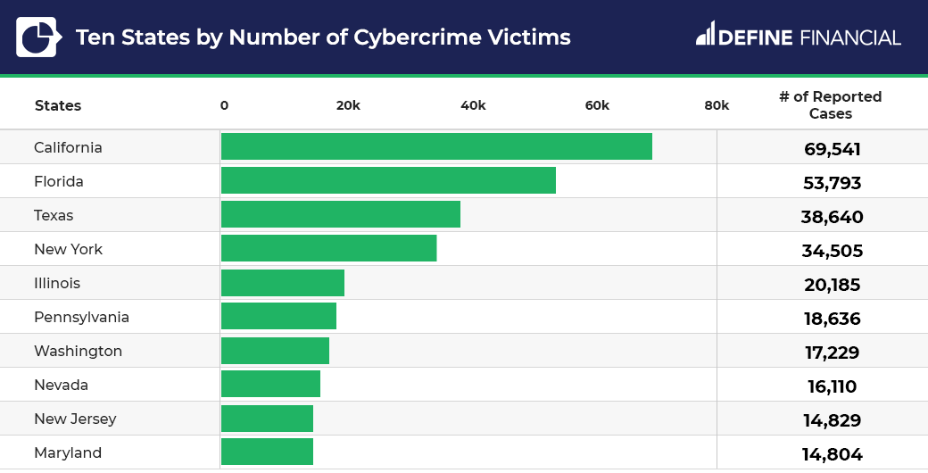 Cybercrime states 2020
