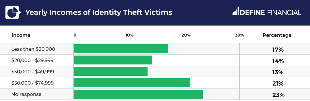 annual income ID theft victims