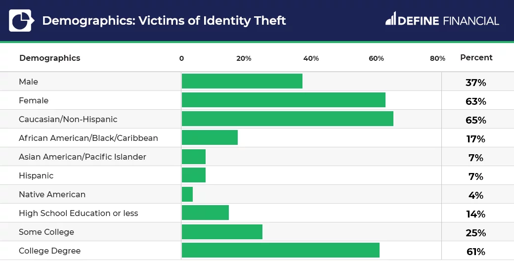 ID theft demographics