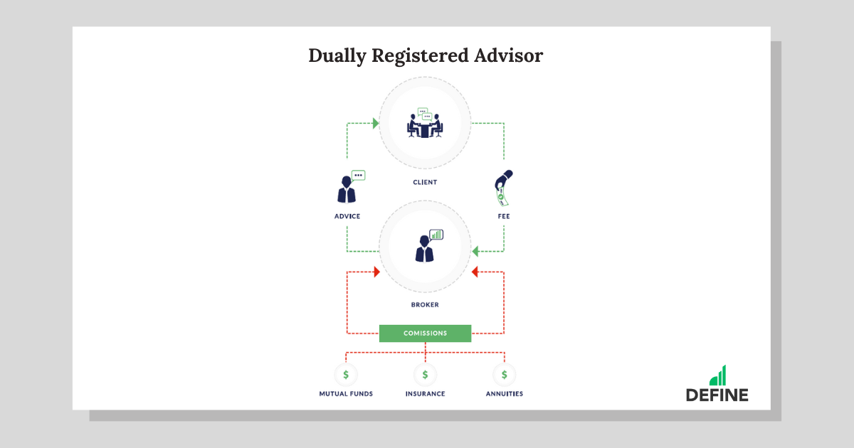 Graphic showing that a dually registered financial advisor can receive compensation from the client and from third-party companies as an incentive to sell their products.