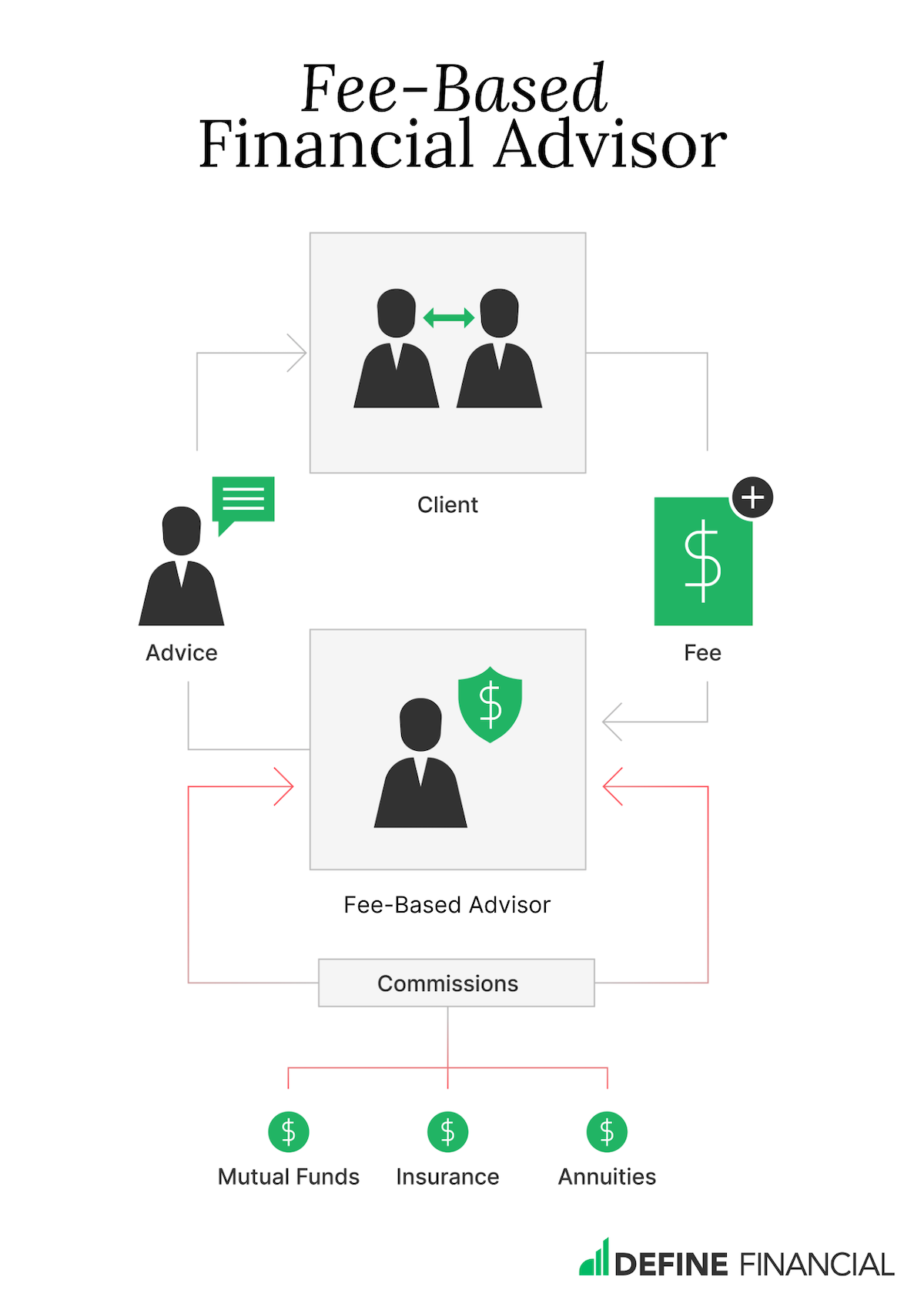 Graphic showing that a fee-based financial advisor can receive compensation from the client and from third-party companies, introducing conflicts of interest.