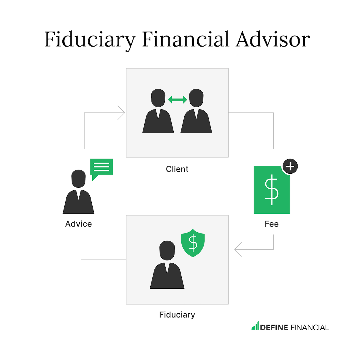 Graphic showing that a fiduciary financial advisor only receives compensation from their client.