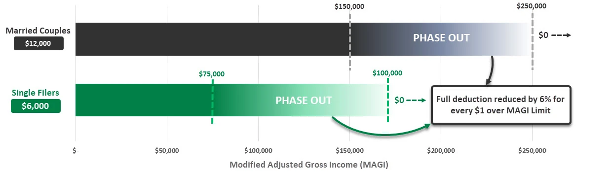 Senior Bonus Deduction Phaseout