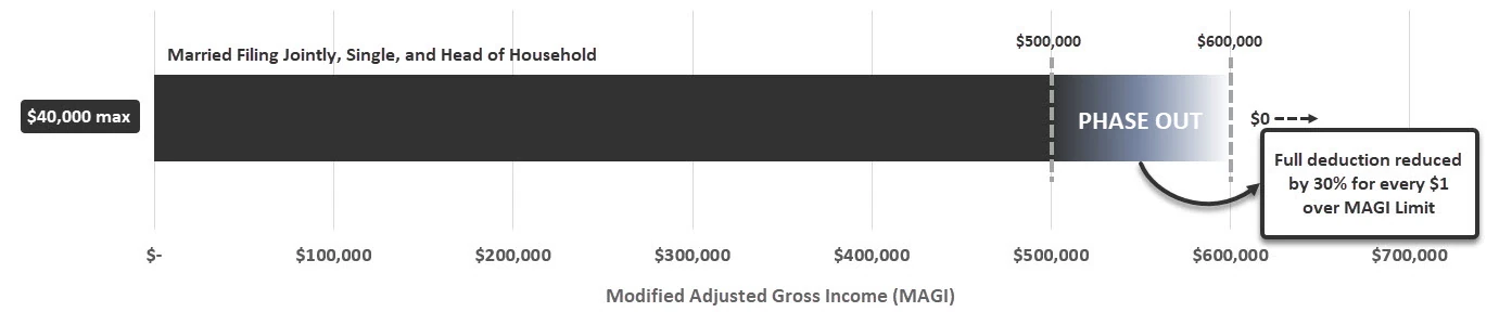 SALT Deduction Phase Out