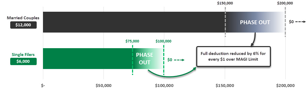 Senior Bonus Deduction Phaseout