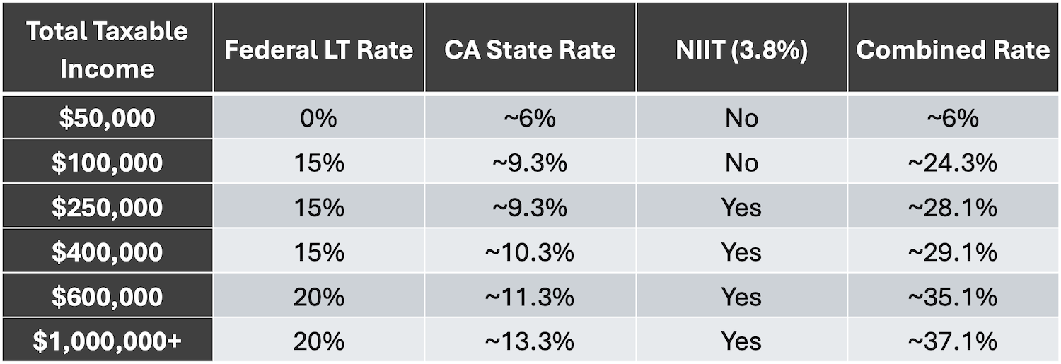 California Capital Gains Tax: A Comprehensive Guide