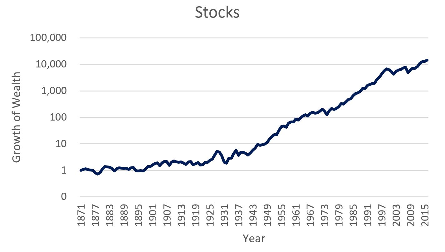 Stock market history