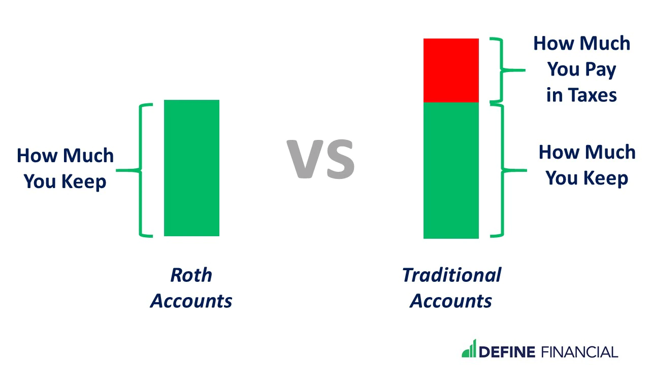 Taxes on Roth vs traditional 401(k) distributions Showing the impact of taxes on saving with Broadcom's traditional vs Roth 401(k)
