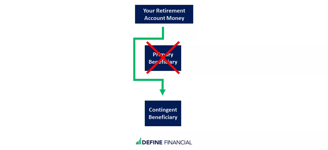 Setting up contingent beneficiaries without per stirpes